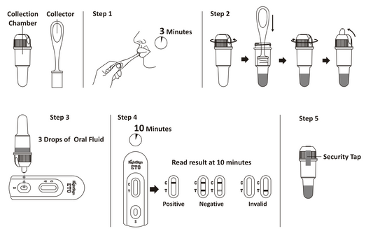 ETO Etomidate Saliva Oral fluid drug test kit